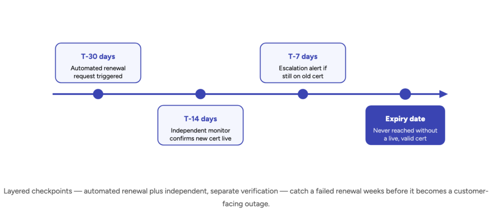 Layered checkpoints — automated renewal plus independent, separate verification — catch a failed renewal weeks before it becomes a customer-facing outage.
