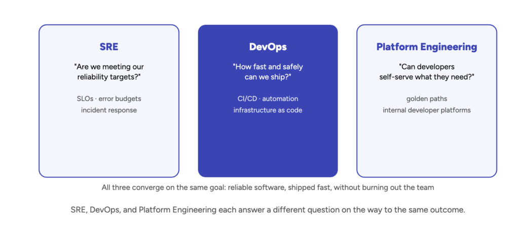 SRE vs. DevOps vs. Platform Engineering Comparison