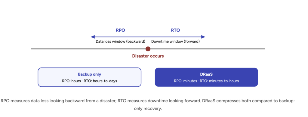 RTO and RPO: The Two Numbers That Actually Matter
