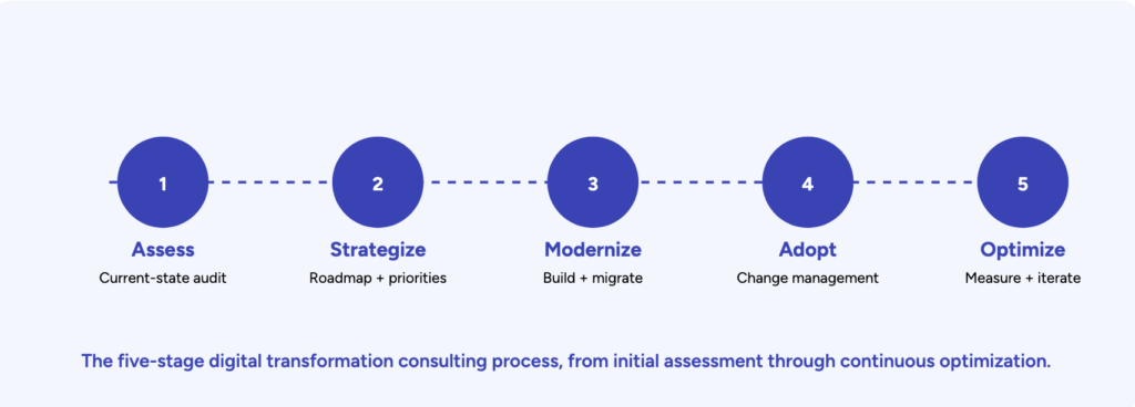 The Digital Transformation Consulting Process

