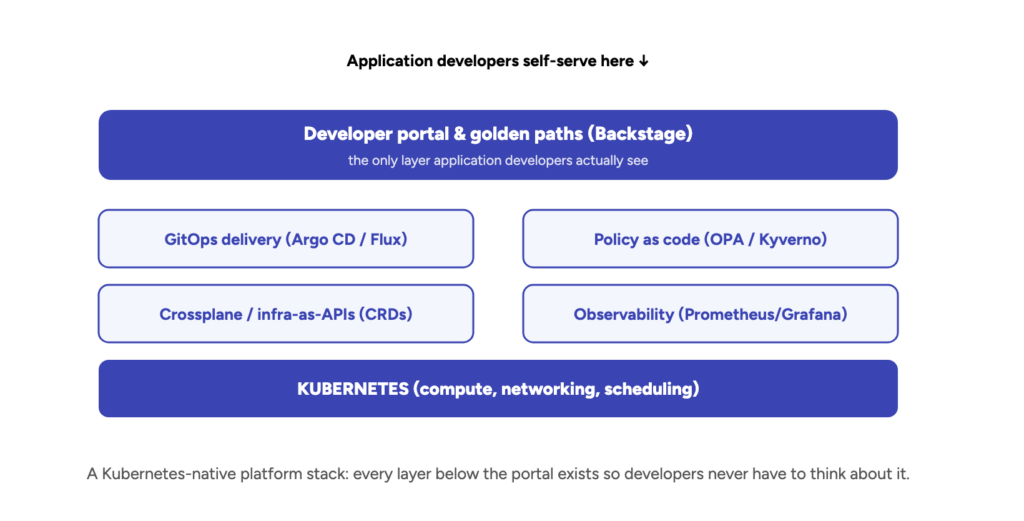 A Kubernetes-native platform stack: every layer below the portal exists so developers never have to think about it.