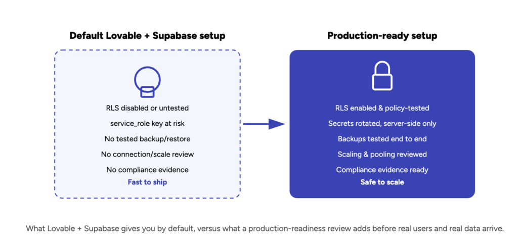 What Lovable + Supabase gives you by default, versus what a production-readiness review adds before real users and real data arrive.
