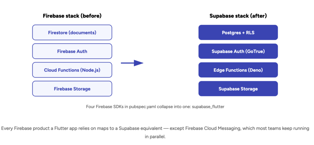 Firebase vs. Supabase