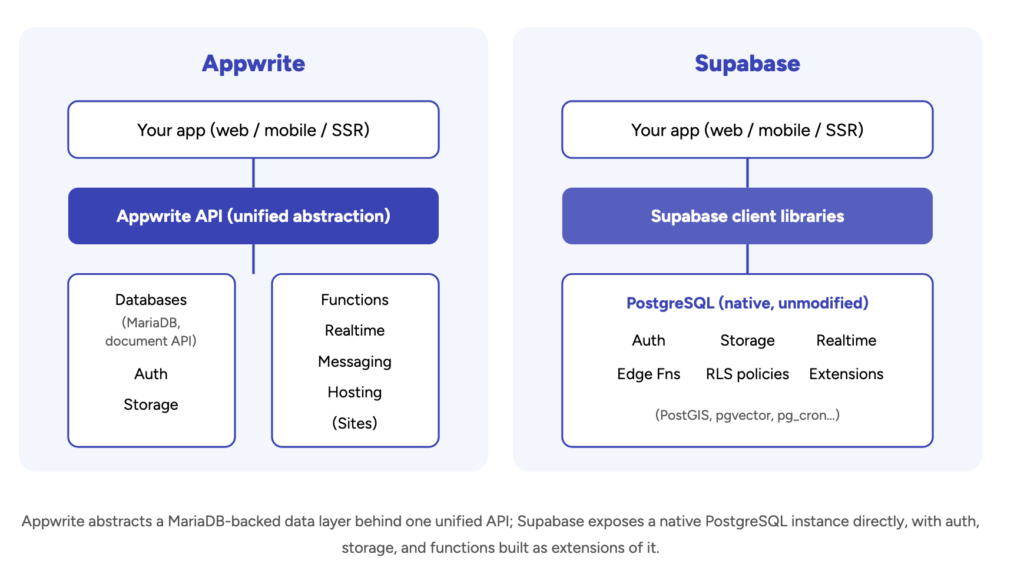 Appwrite abstracts a MariaDB-backed data layer behind one unified API; Supabase exposes a native PostgreSQL instance directly, with auth, storage, and functions built as extensions of it.
