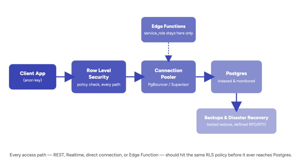 Every access path — REST, Realtime, direct connection, or Edge Function — should hit the same RLS policy before it ever reaches Postgres.
