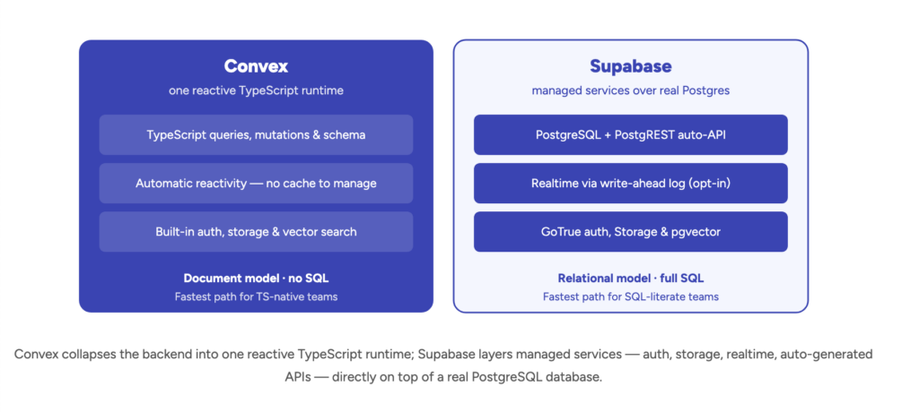 Convex collapses the backend into one reactive TypeScript runtime; Supabase layers managed services — auth, storage, realtime, auto-generated APIs — directly on top of a real PostgreSQL database.
