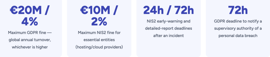 GDPR and NIS2 compliance statistics 