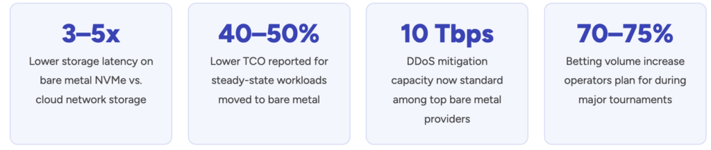 Every iGaming operator eventually hits this fork in the road: stay on public cloud for its elasticity, move core systems to bare metal for performance and cost control, or run both. 