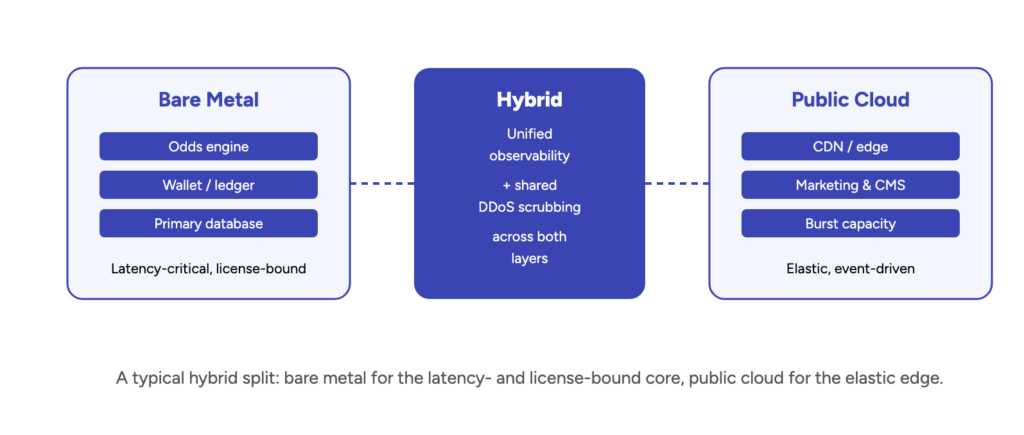 A typical hybrid split: bare metal for the latency- and license-bound core, public cloud for the elastic edge.
