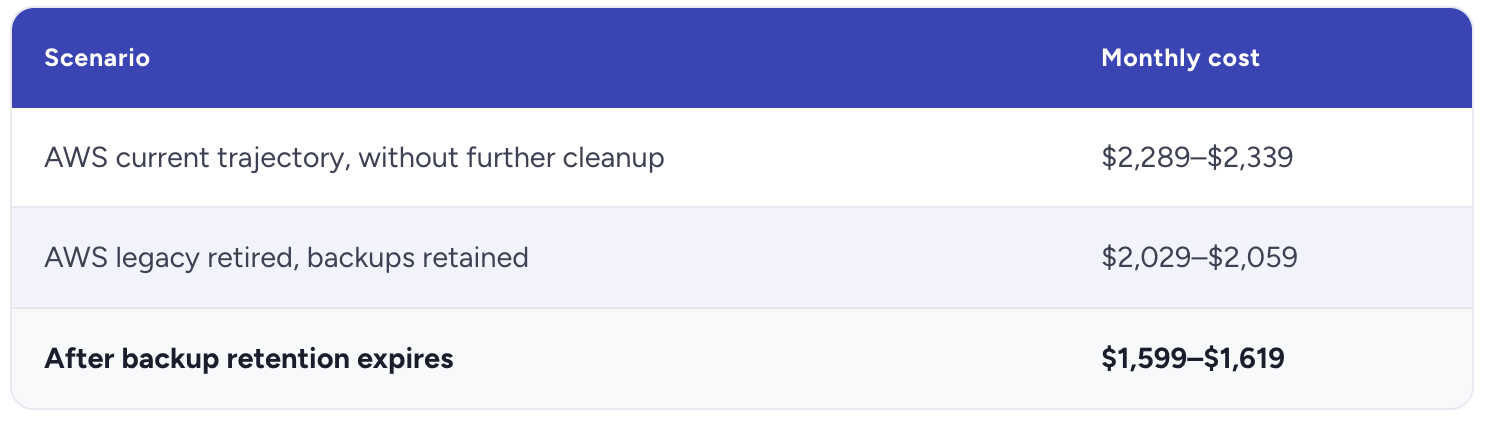 Combined AWS + Hetzner forecast after the planned Hetzner optimization 