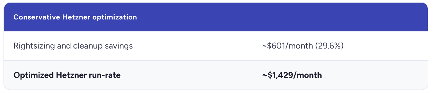 Conservative Hetzner optimization