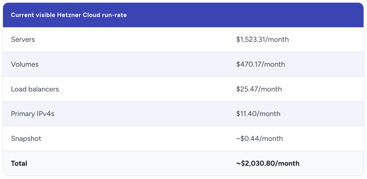 Current visible Hetzner Cloud run-rate