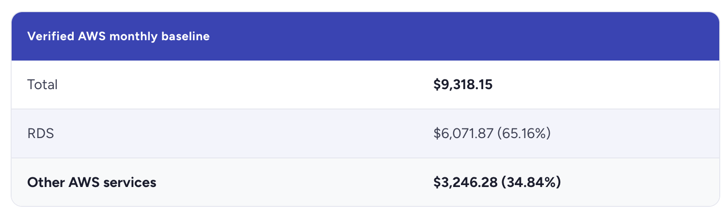 Verified AWS monthly baseline