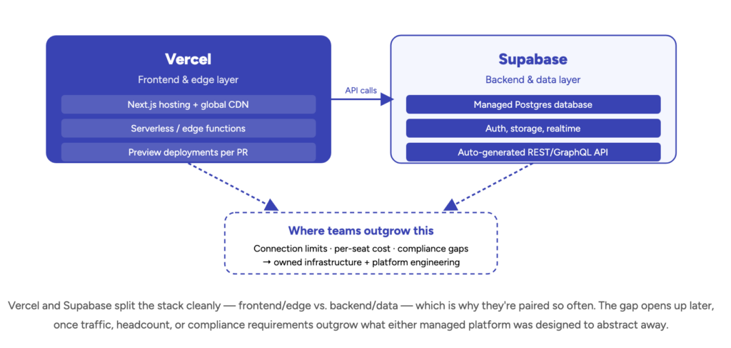 Vercel vs Supabase: Side-by-Side Comparison