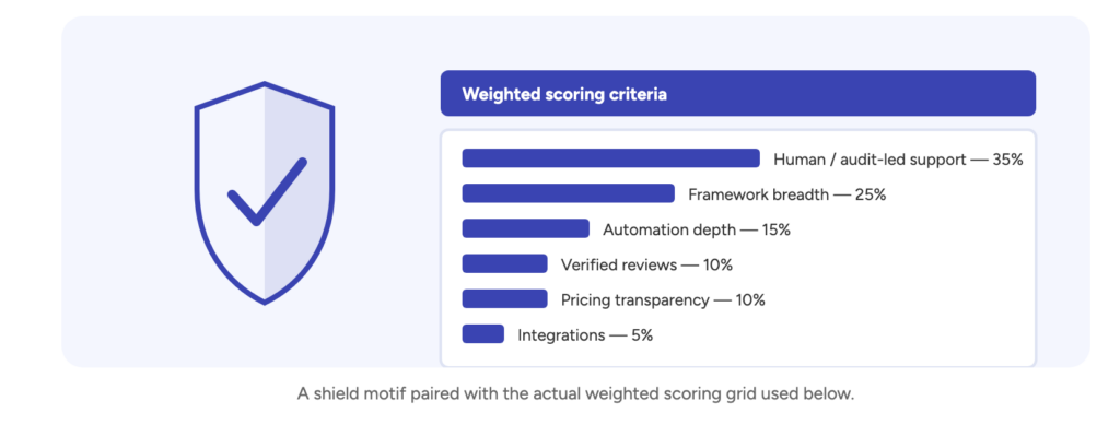 The weighted scoring framework we used