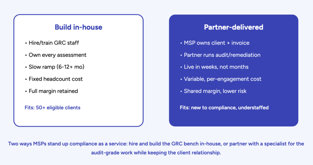 Two ways MSPs stand up compliance as a service: hire and build the GRC bench in-house, or partner with a specialist for the audit-grade work while keeping the client relationship.
