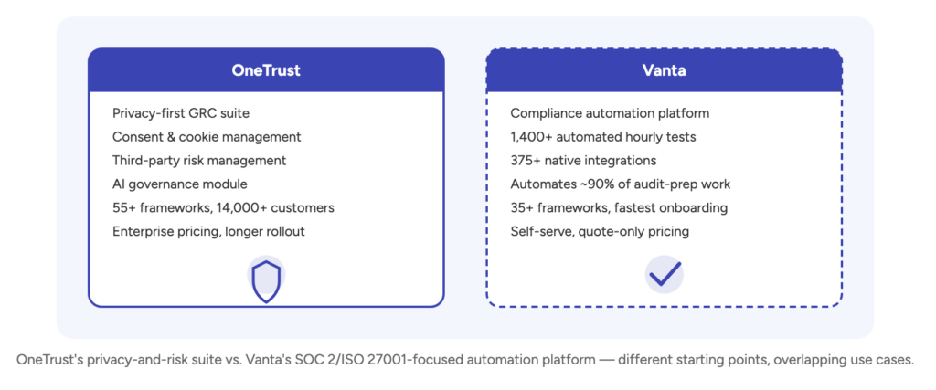 OneTrust's privacy-and-risk suite vs. Vanta's SOC 2/ISO 27001-focused automation platform — different starting points, overlapping use cases.
