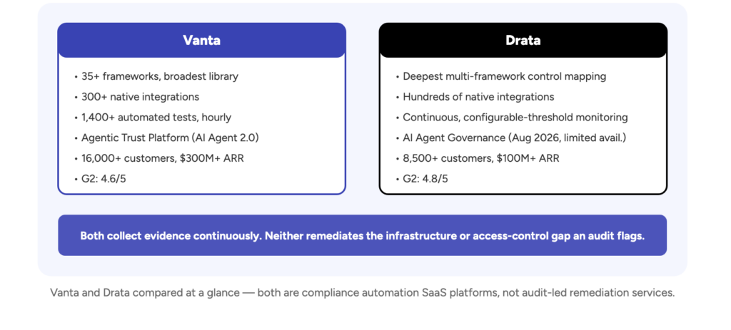 Vanta and Drata compared at a glance — both are compliance automation SaaS platforms, not audit-led remediation services.
