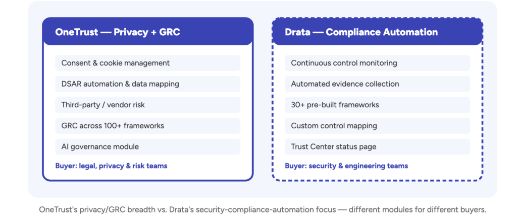 OneTrust's privacy/GRC breadth vs. Drata's security-compliance-automation focus — different modules for different buyers.
