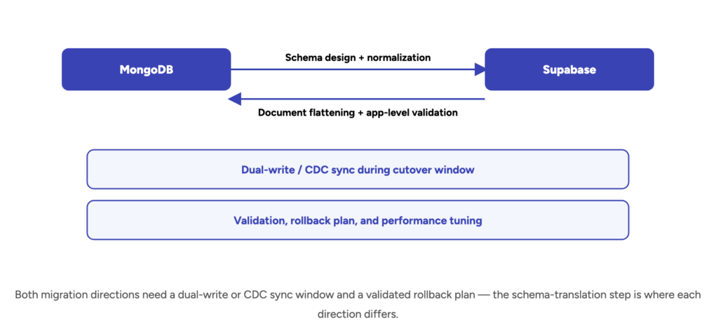 Both migration directions need a dual-write or CDC sync window and a validated rollback plan — the schema-translation step is where each direction differs.
