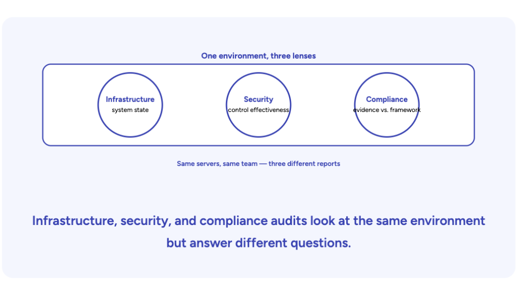 Infrastructure, security, and compliance reviews expose different risks