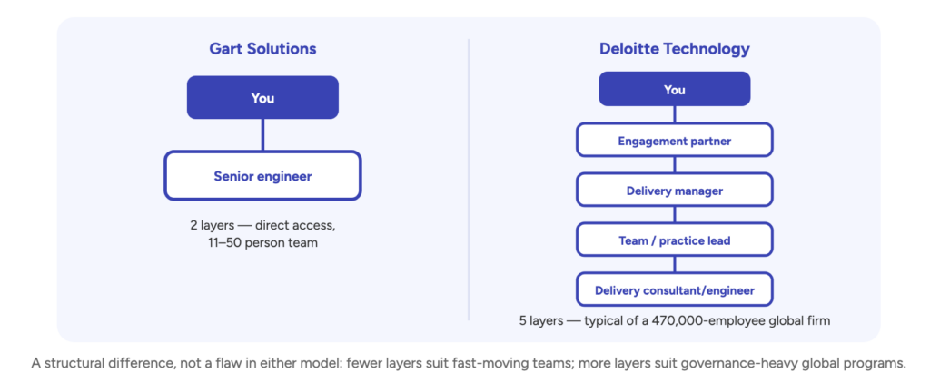 A structural difference, not a flaw in either model: fewer layers suit fast-moving teams; more layers suit governance-heavy global programs.
