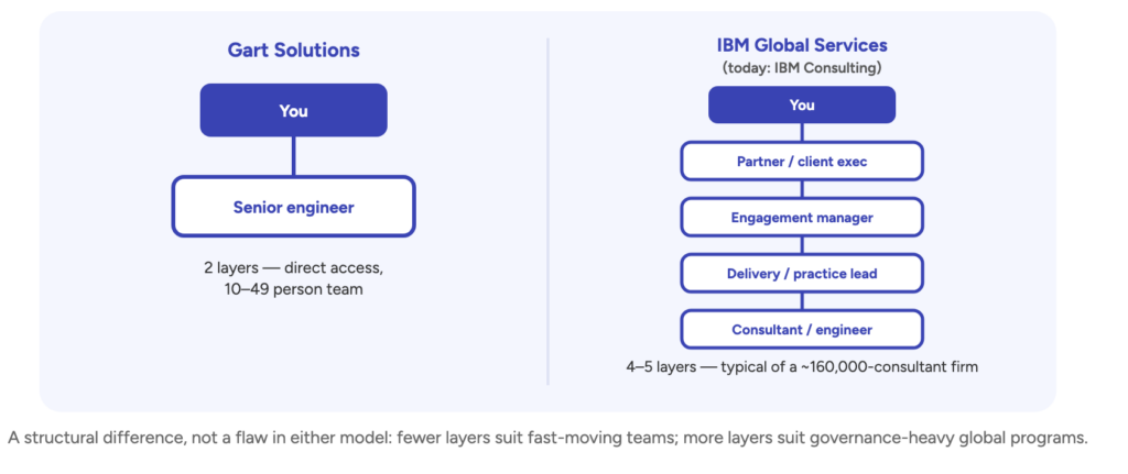 Gart Solutions vs IBM Global Services