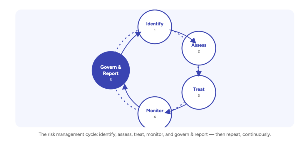The 5 Universal Steps of the Risk Management Process