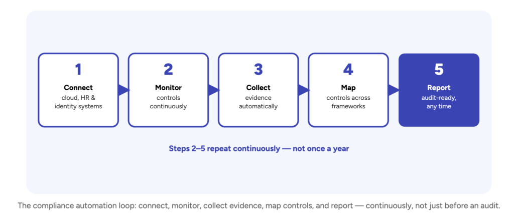 The compliance automation loop: connect, monitor, collect evidence, map controls, and report — continuously, not just before an audit.
