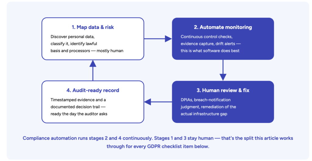 How Compliance Automation Works