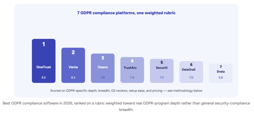 Best GDPR Compliance Software in 2026