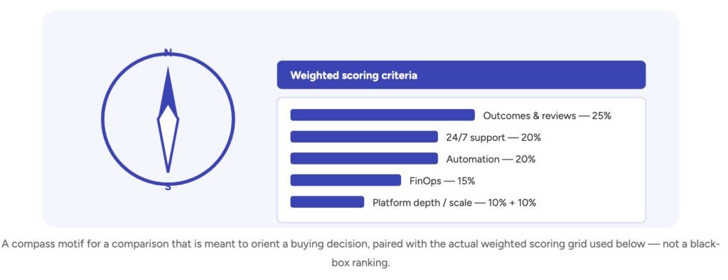 A compass motif for a comparison that is meant to orient a buying decision, paired with the actual weighted scoring grid used below — not a black-box ranking.
