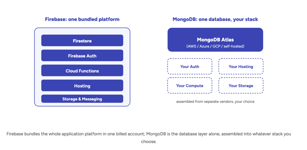 Firebase bundles the whole application platform in one billed account; MongoDB is the database layer alone, assembled into whatever stack you choose.
