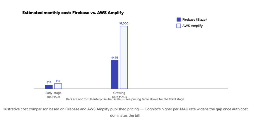 Illustrative cost comparison based on Firebase and AWS Amplify published pricing — Cognito's higher per-MAU rate widens the gap once auth cost dominates the bill.
