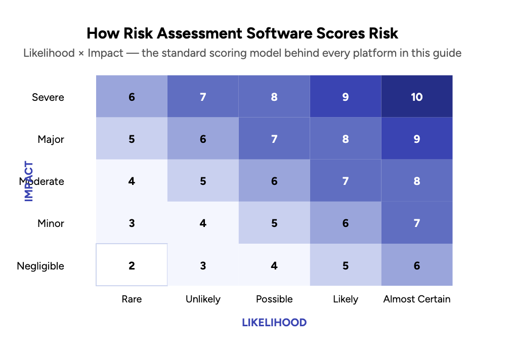 How Risk Assessment Software Scores Risk. The likelihood × impact matrix behind virtually every risk assessment software platform — the difference between vendors is what happens after a risk lands on this grid (workflow, evidence, quantification, reporting).
