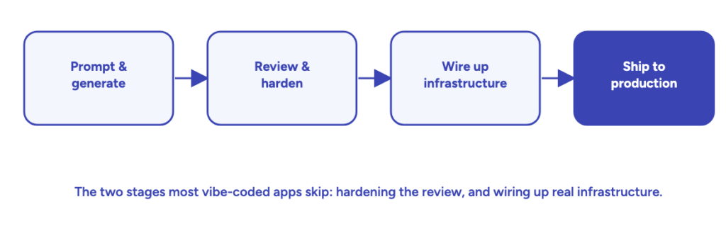 The two stages most vibe-coded apps skip: hardening the review, and wiring up real infrastructure.
