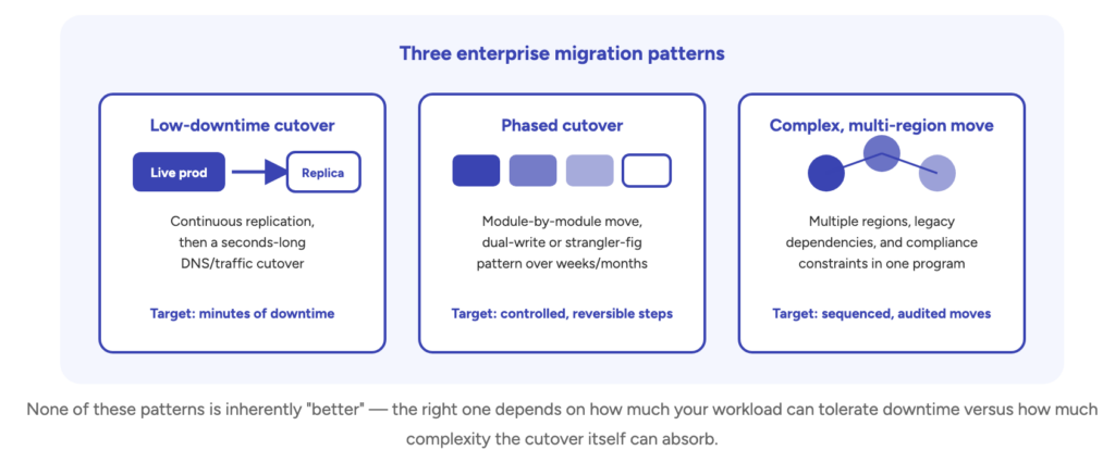 Three enterprise migration patterns

