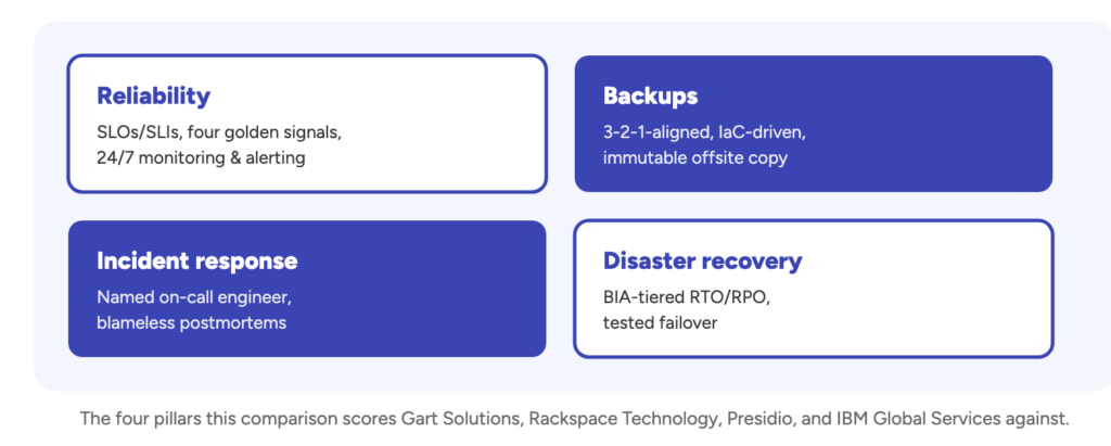 The four pillars this comparison scores Gart Solutions, Rackspace Technology, Presidio, and IBM Global Services against.
