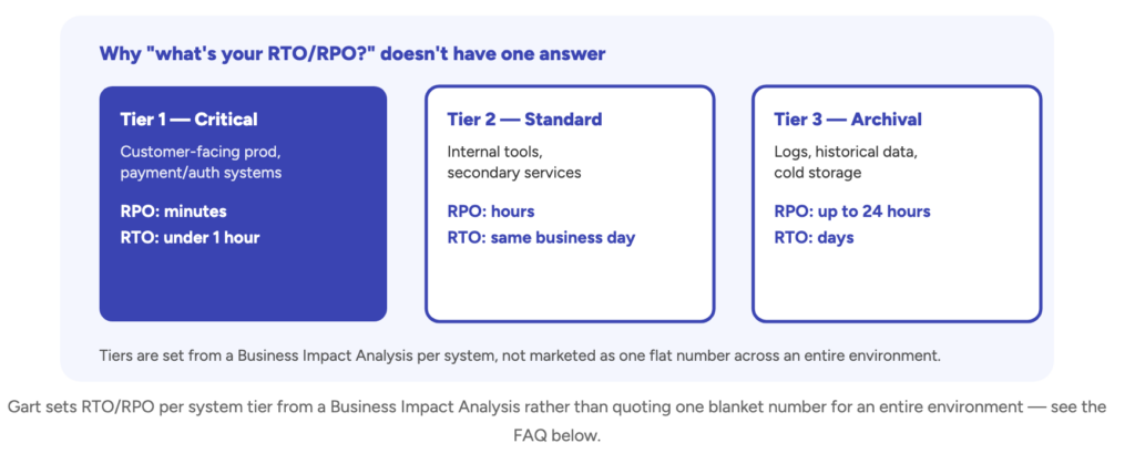 Gart sets RTO/RPO per system tier from a Business Impact Analysis rather than quoting one blanket number for an entire environment — see the FAQ below.
