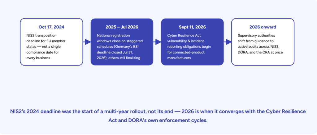 NIS2's 2024 deadline was the start of a multi-year rollout, not its end — 2026 is when it converges with the Cyber Resilience Act and DORA's own enforcement cycles.
