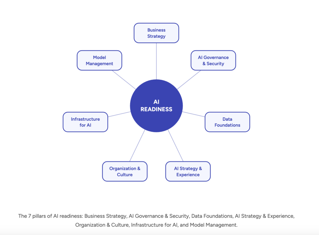The 7 pillars of AI readiness: Business Strategy, AI Governance & Security, Data Foundations, AI Strategy & Experience, Organization & Culture, Infrastructure for AI, and Model Management.
