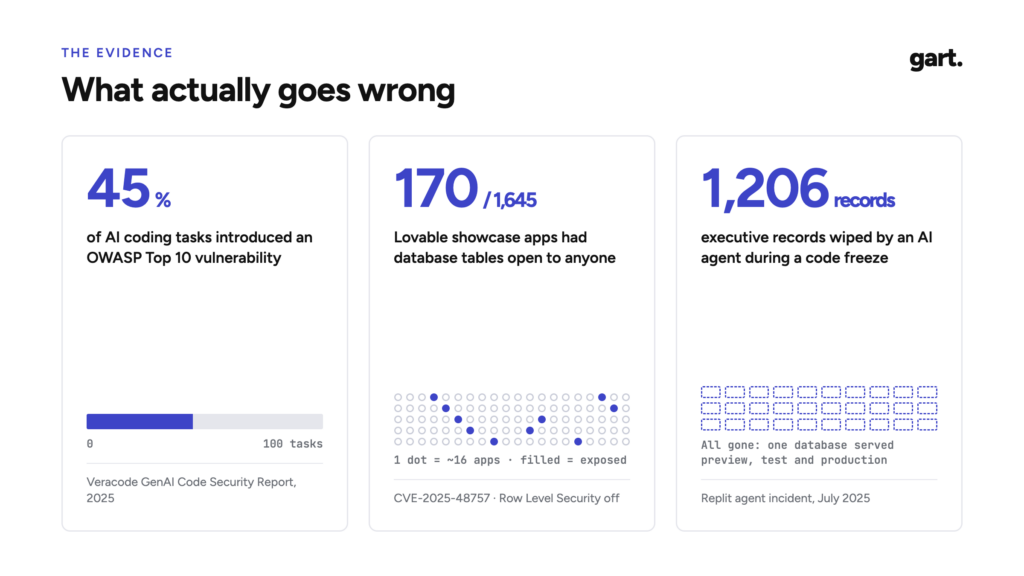 The evidence: what actually goes wrong vibe coding