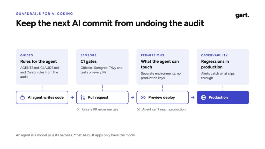 Guardrails for AI coding