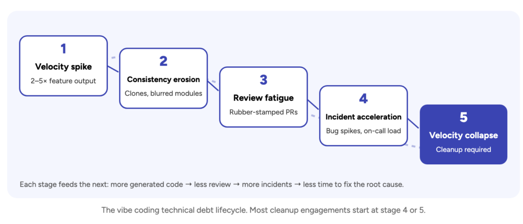 Why vibe-coded codebases degrade: the technical debt lifecycle