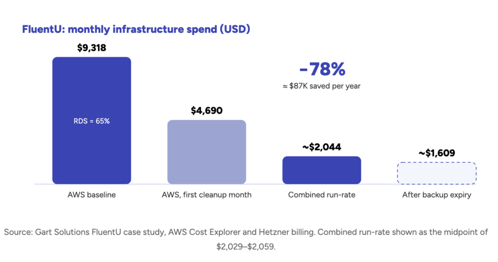 How much can you save when you reduce AWS costs?