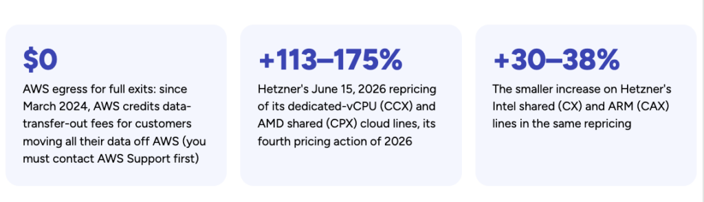 What changed in 2026 in cloud repatriation