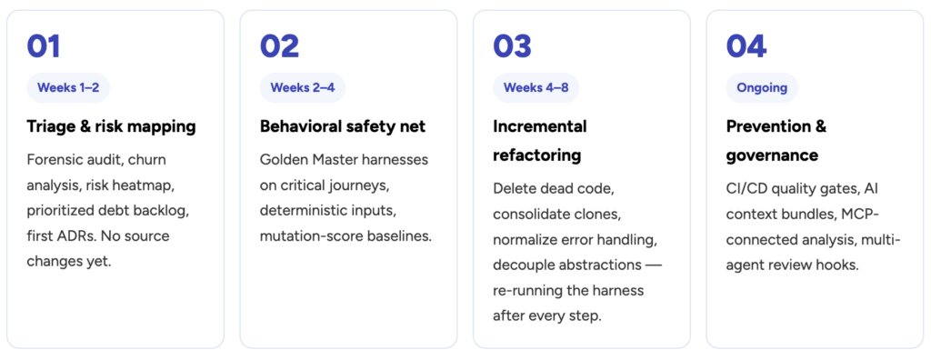 A phased vibe coding cleanup roadmap