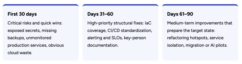 The 30/60/90-day roadmap